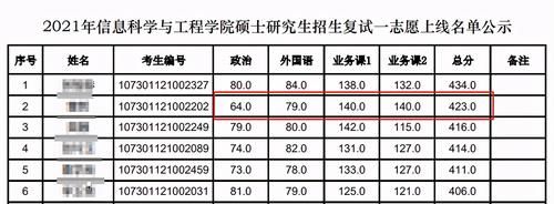 兰大拟录取名单公布，423分初试第二考生因复试不合格惨被刷！