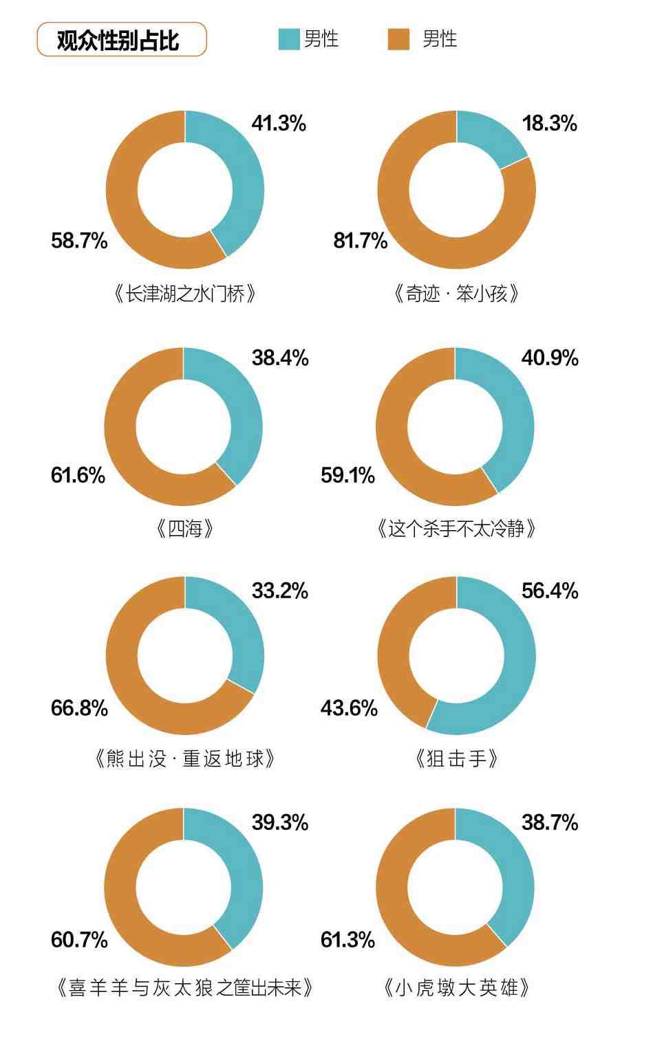 狙击手|2022春节档数据：主旋律最强、小城市看动画，北方爱喜剧