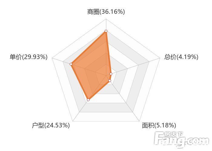 关注度|12月上海新房用户关注度大数据报告