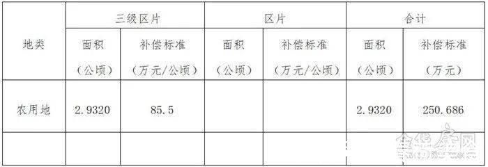 白龙桥镇|补偿来了涉及市区7个村、462亩,快看你家被征收的土地能赔多少