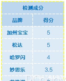 深度评测5款宝宝润肤乳横评,夏日护肤就选它!