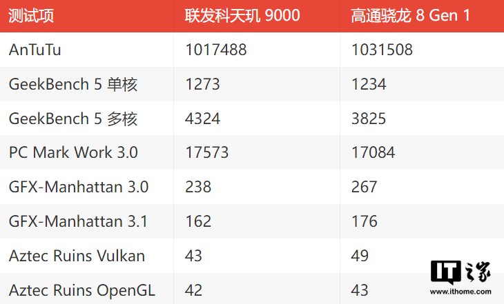 骁龙|联发科天玑 9000 官方跑分公布，对比骁龙 8 Gen 1 究竟如何？