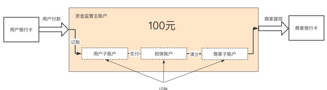 规矩|“二清”详解：支付产品必须知道的“清结算规矩”