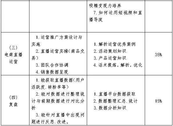 专项|你知道吗？电商直播也有专项职业能力考核规范