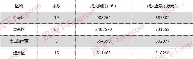 城区|2021年济宁城区土拍收官 全年吸金183.12亿元