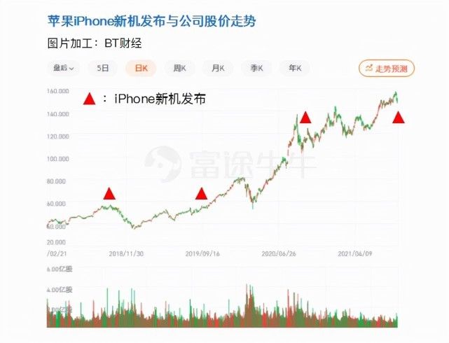 iPhone13|iPhone13能否再次引爆苹果股价？