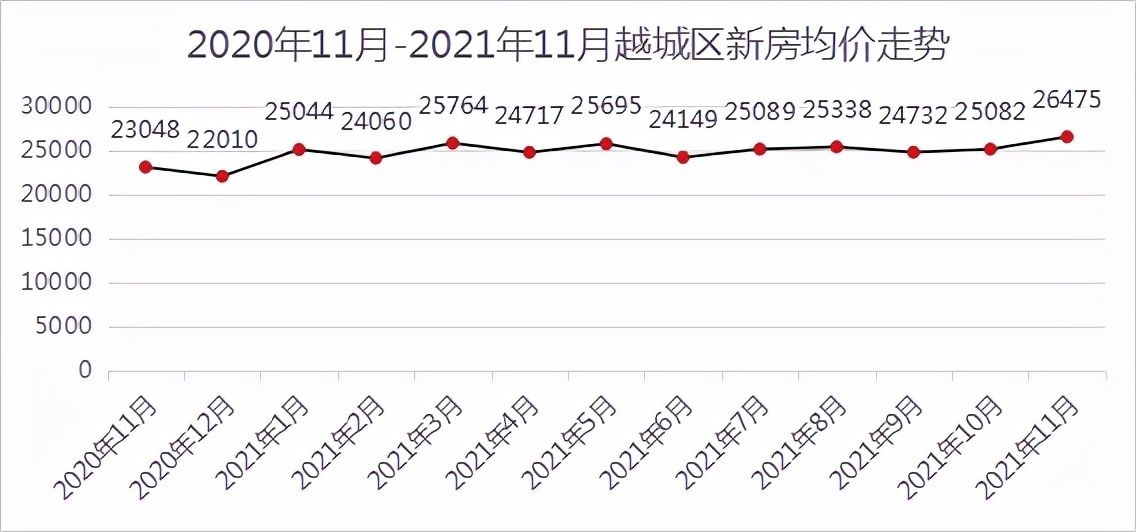 均价|成交量三连涨,均价超2.6万元/㎡!丨11月房价地图