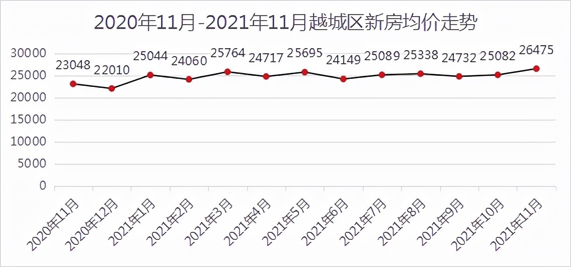 均价|成交量三连涨，均价超2.6万元/㎡！丨11月房价地图