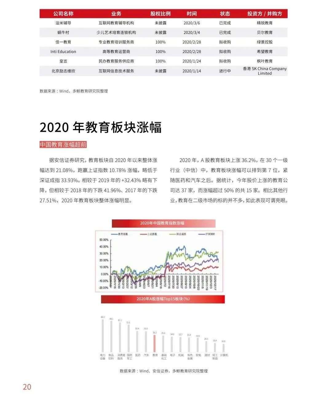 多鲸行研《2020 中国教育行业投融资报告》精简导读