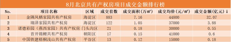 8月北京楼市“微凉”, 新房成交量价延续跌势|数说京楼 | 楼市