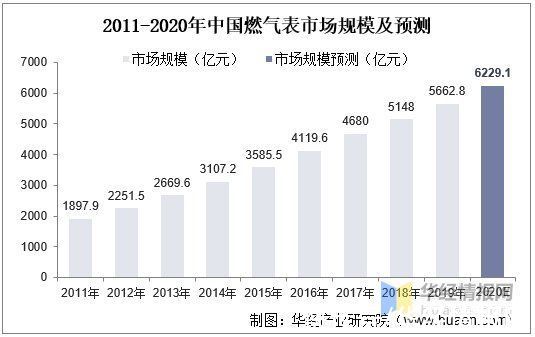 天然气|2020年中国智能燃气表市场现状，5G助力NB-IoT智能燃气表持续发展