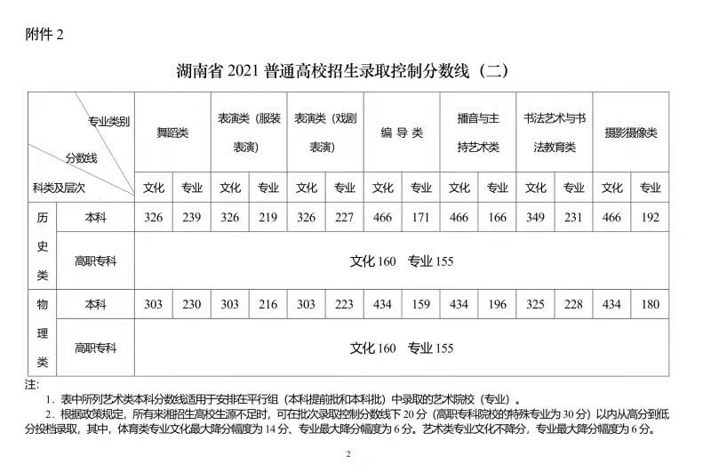 高考分数线|激动人心！2021年湖南高考分数线公布！