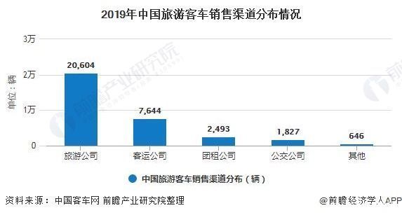 市场|2020年中国旅游客车行业市场现状及竞争格局分析 宇通客车竞争优势明显