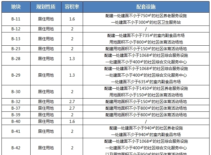 地块|10月下旬济南将迎来今年最后一次供地，“东强”发力供地多！