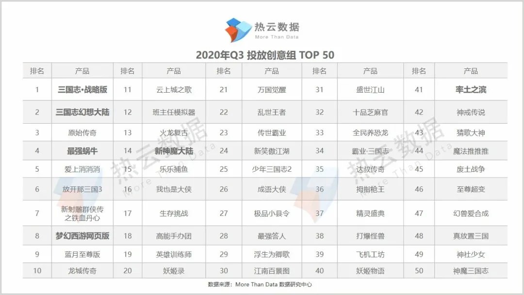发力|Q3买量报告：SLG发力，重度产品全面回归
