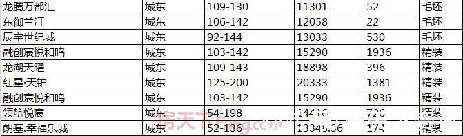 楼市|2021年终备案价盘点：多个“现象级”热盘入市“2万+”楼盘达到40个