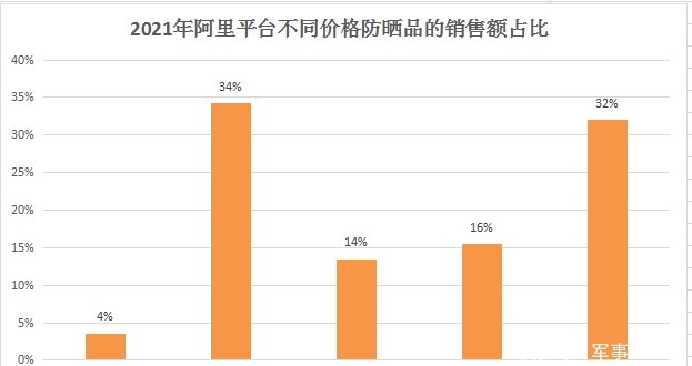 大数据|大数据小趋势19夏季必知的防晒新趋势！