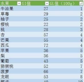 血糖|得了糖尿病，哪些水果不能吃？营养学专家用一张表来告诉你