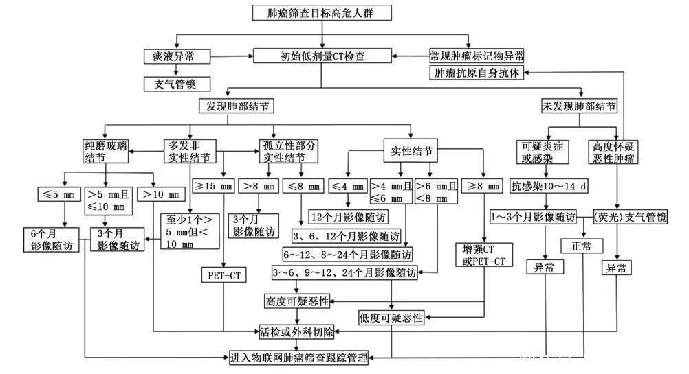 有肺结节的人，都值得看一看