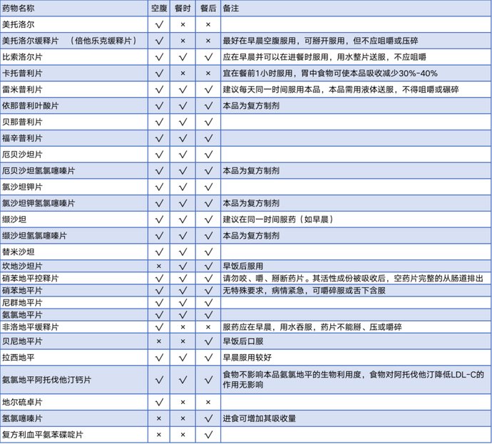  时间|常见高血压药服药时间，一表汇总！