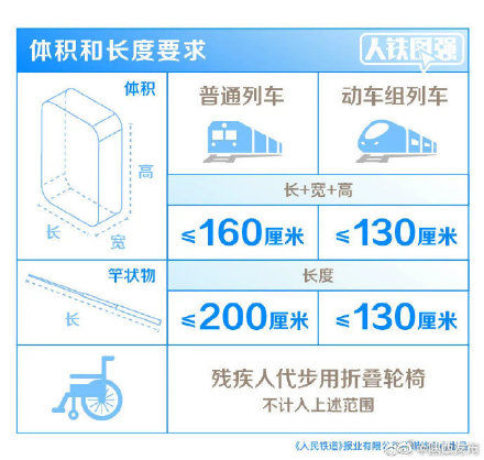 携带|转发周知！坐火车时，这些物品限量携带