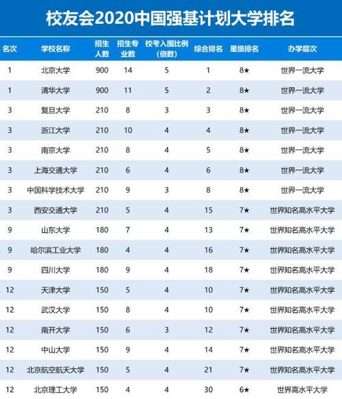 校友会：强基计划17所大学排名，其中“华东五校”排名仅次于清北