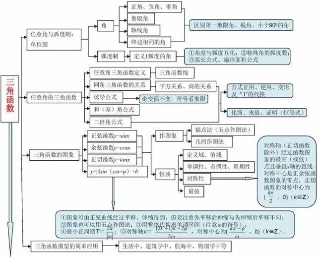 高中数学三年浓缩出28张知识点表格+18张思维导图！建议收藏