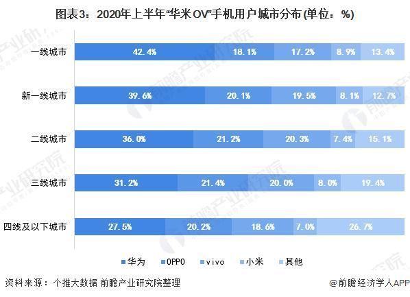 ov|龙头之争：华米OV 谁才是国产智能手机之王