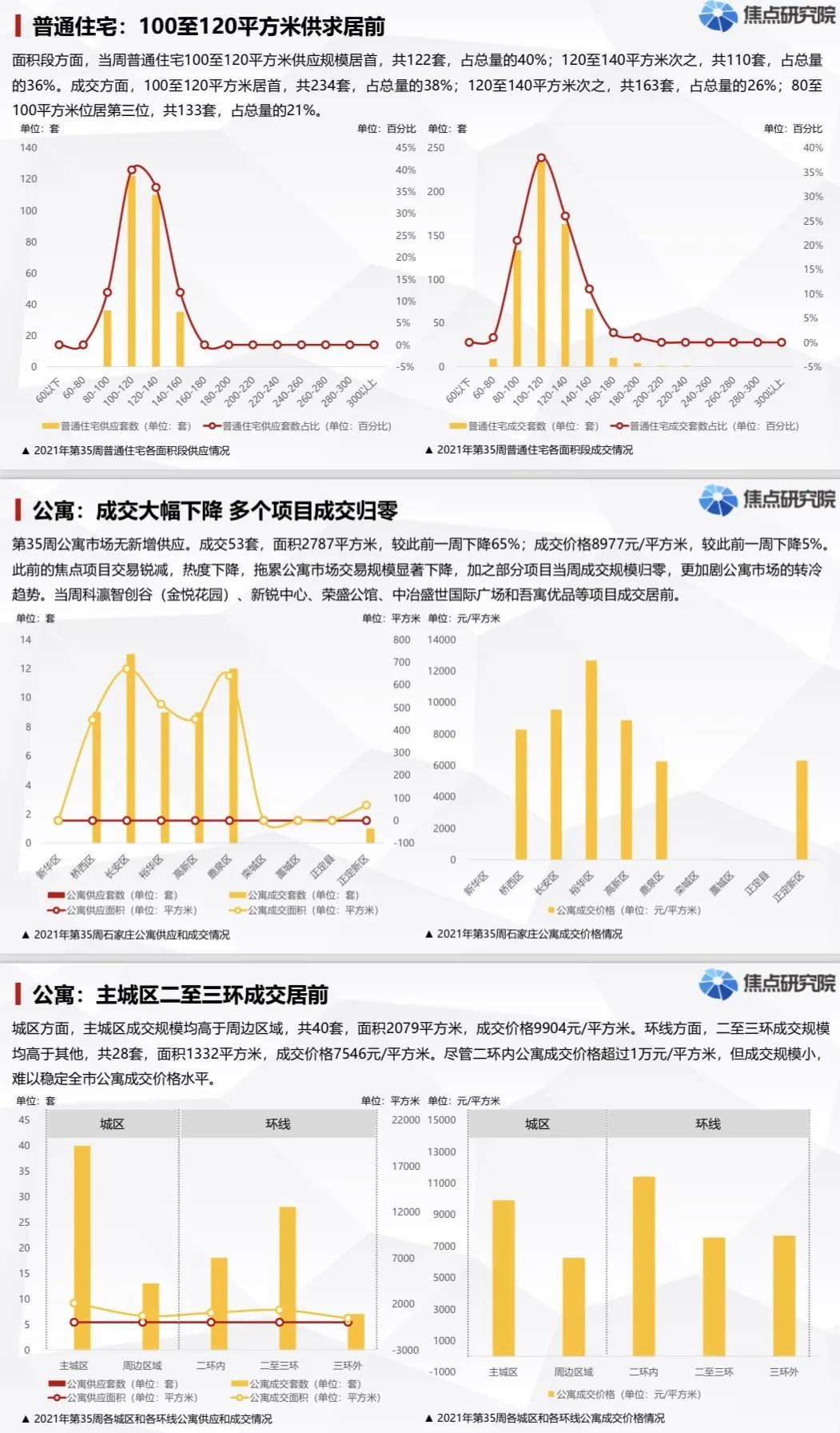 石家庄普通住宅成交621套房价15230元/平|城市周报 | 房价