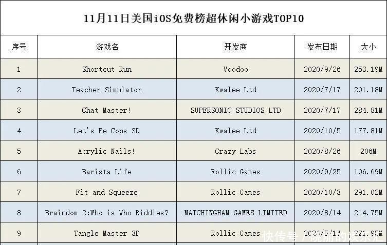 美国市场|一个创意能做三个爆款？美国最火小游戏TOP10盘点