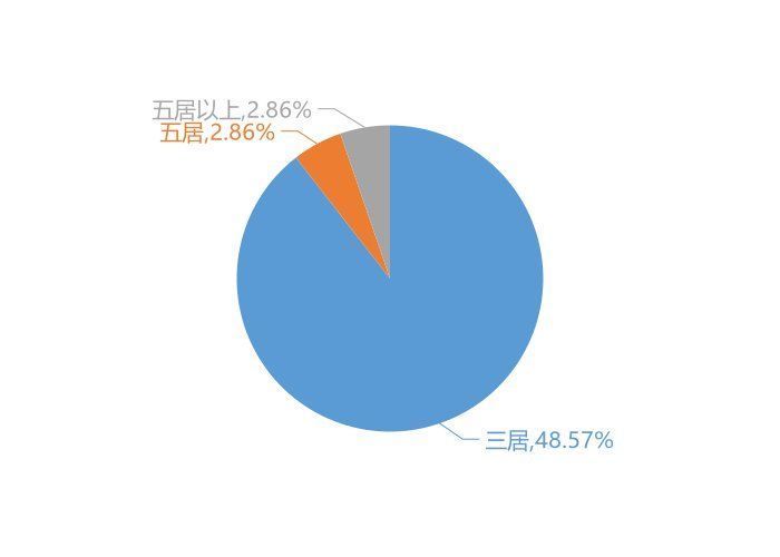 大数据|9月通化新房用户关注度大数据报告