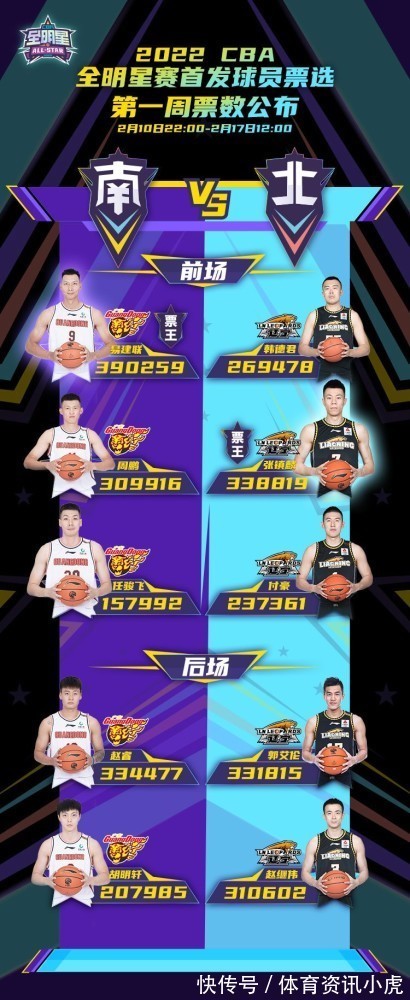 易建联|又是广东辽宁!CBA全明星首周票选出炉,辽粤包10席,易建联票王