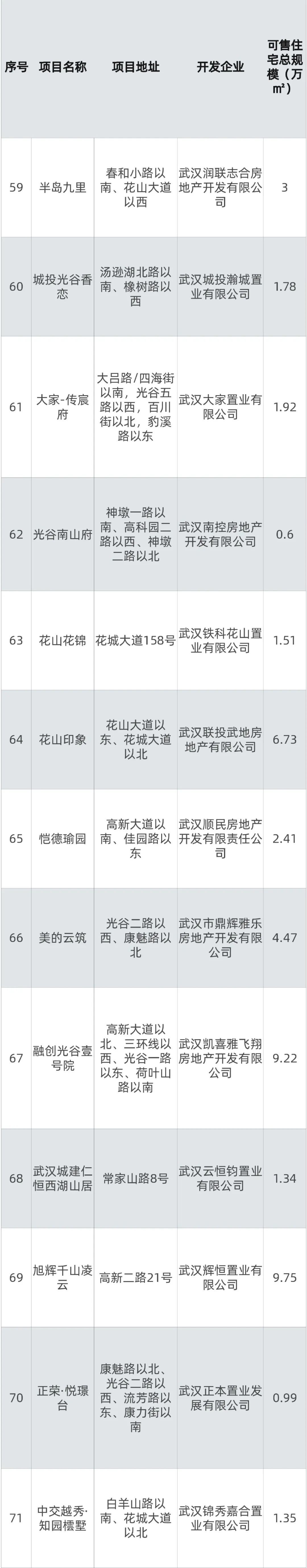 商品房|清单公布，144个！