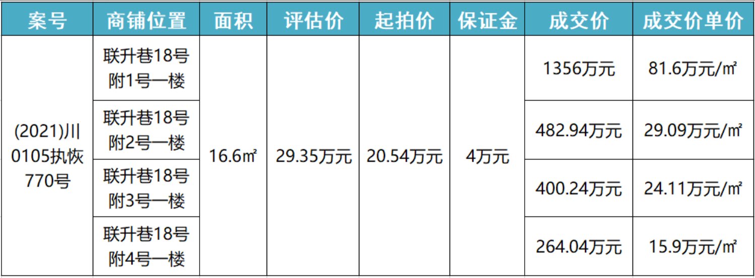 空置率|16平临街商铺拍出1356万天价，但“铺王”时代已经过去