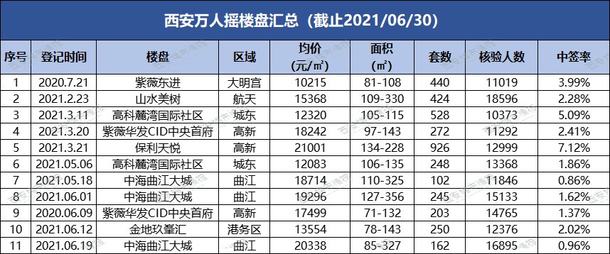 摇号|摇号3周年：28万套房，83万余人，166次“千人摇”！