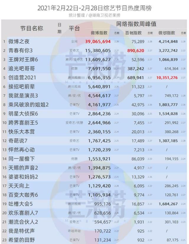 综艺节目网络指数周榜出炉,果然是背靠大树好乘凉