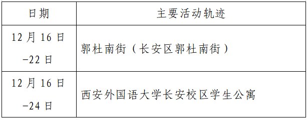 确诊|揪心！西安2天新增305例确诊：115例系经核酸筛查发现！云南一学生确认核酸阳性