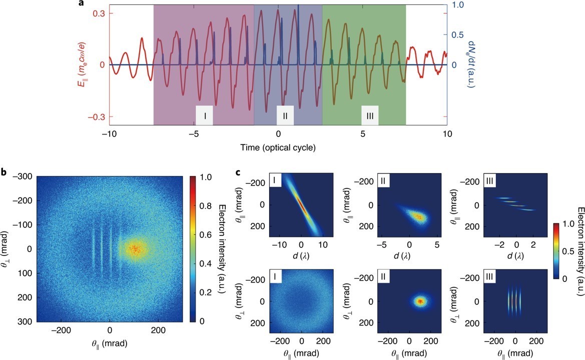 电子 《Nature》子刊：激光直接测绘阿秒脉冲的电子动力学