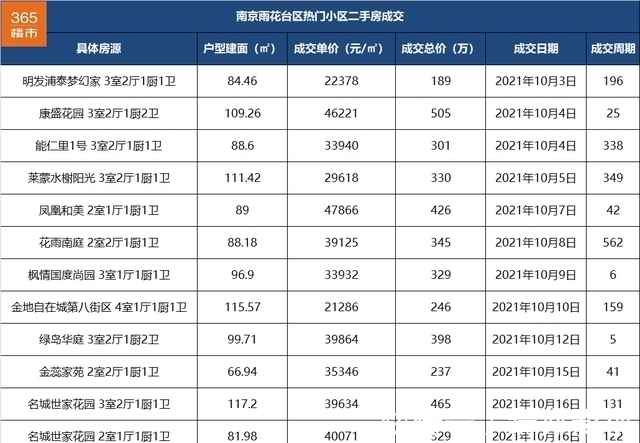 单价|一批小区二手房成交价降!刚刚,我统计南京150个热门小区后发现