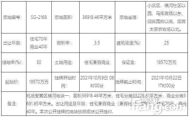 商业|9月太原土地成交15.3亿！10月8宗地待摘牌总价超16亿