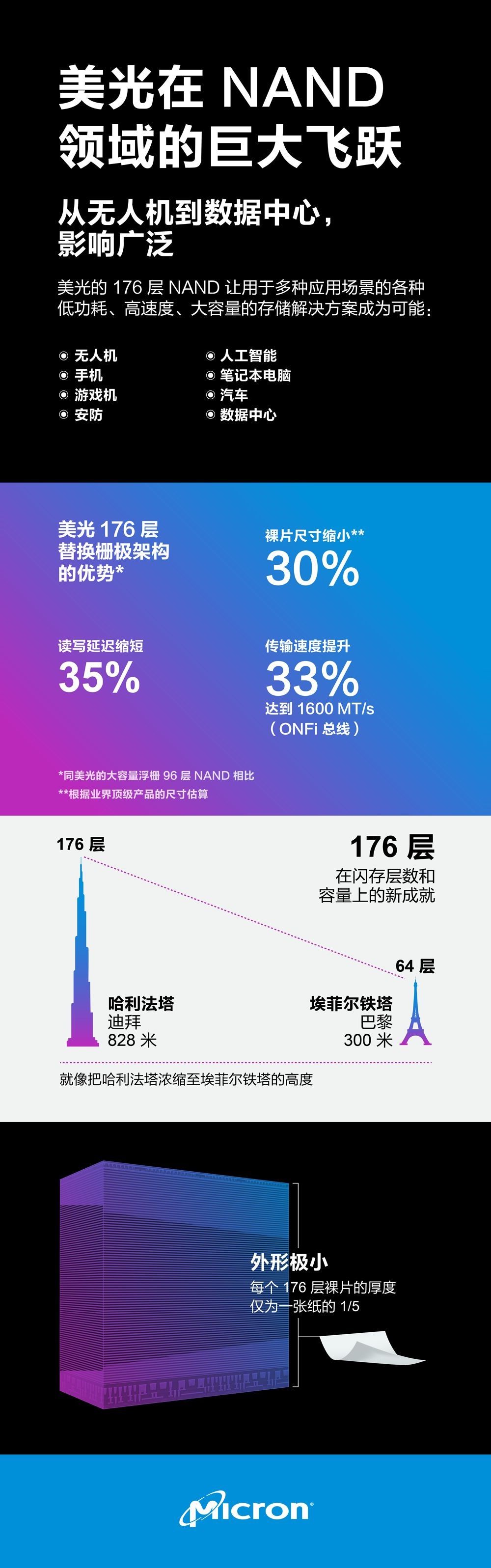 产品|美光：已批量出货全球首款 176 层 3D NAND 闪存