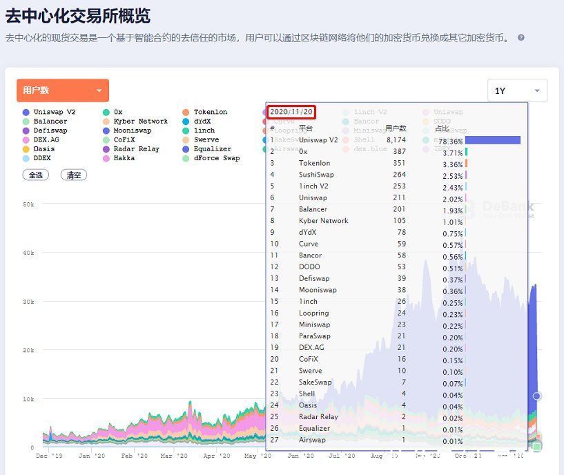 告诉|数据图告诉你：到底有多少人参与了DeFi狂潮