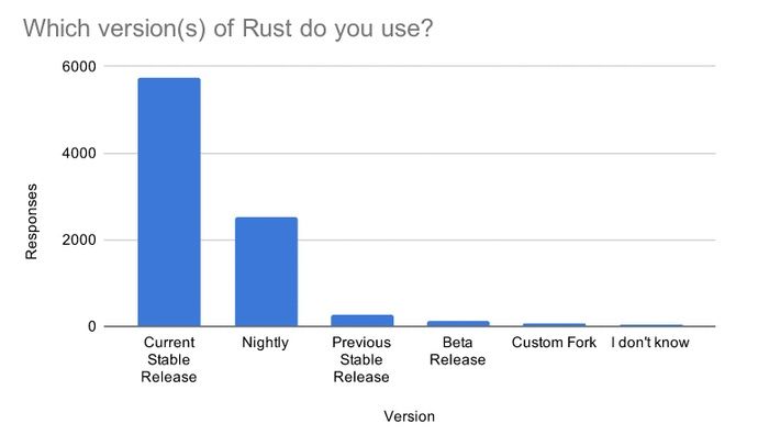 工作中|Rust语言2020调查报告发布：Rust 太难，生命周期更难