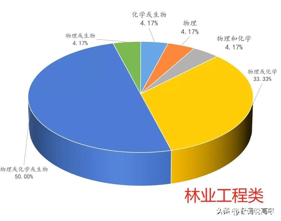 组合|揭晓92个专业类选科组合谜底