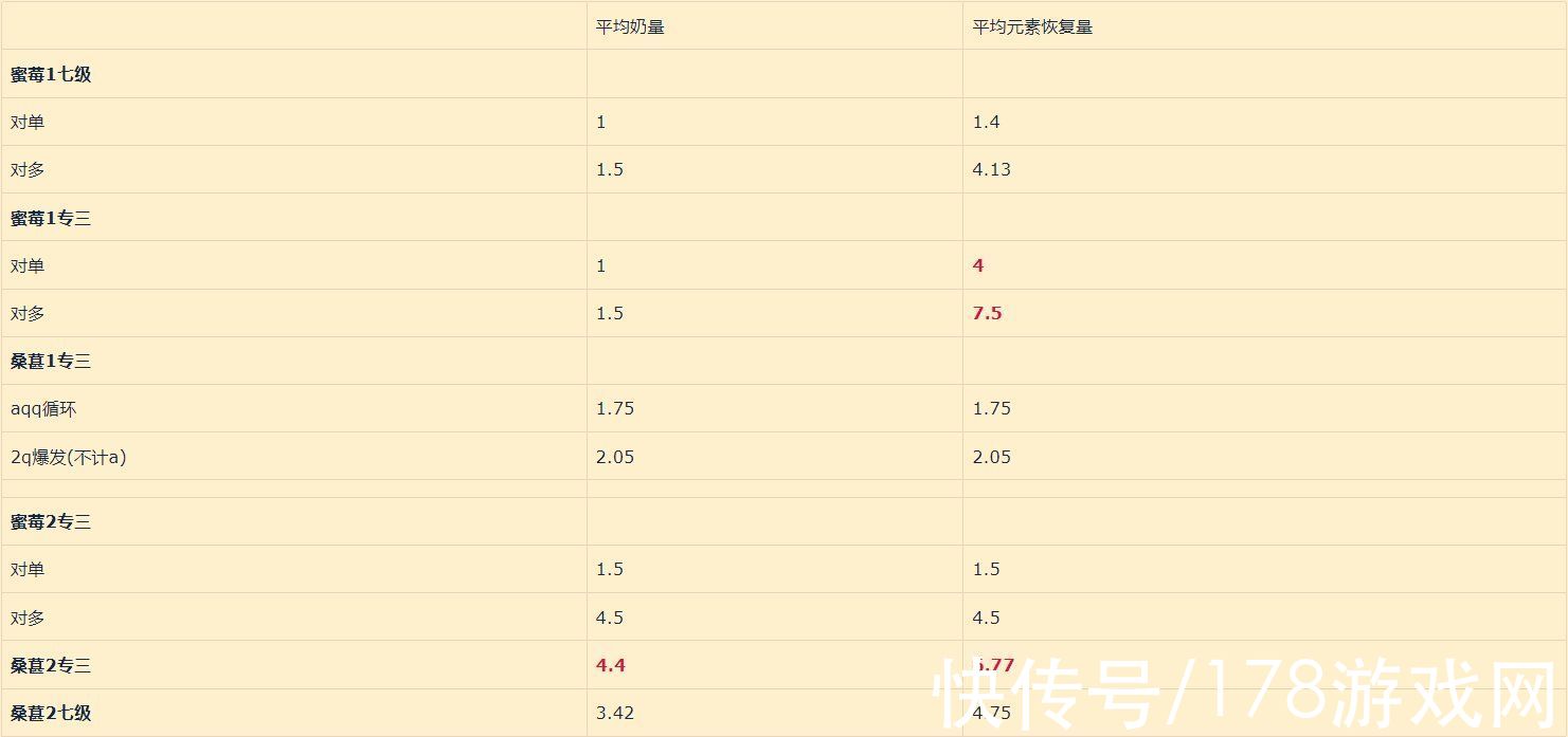 1技能|明日方舟：蜜莓1技能——恐怖的常態(tài)對(duì)群元素?fù)p傷恢復(fù)技能