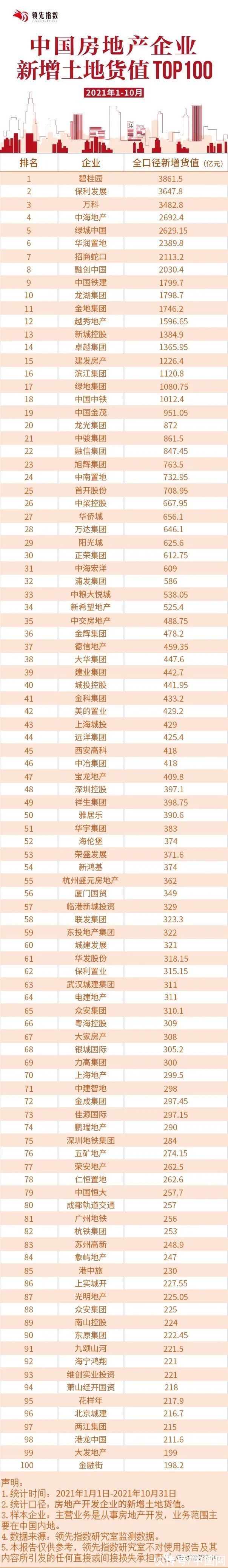 房地产|2021年1-10月中国房地产企业新增货值榜TOP100