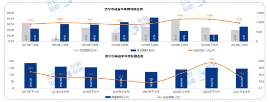 房源|2021年济宁房地产半年报出炉 24个项目开盘加推