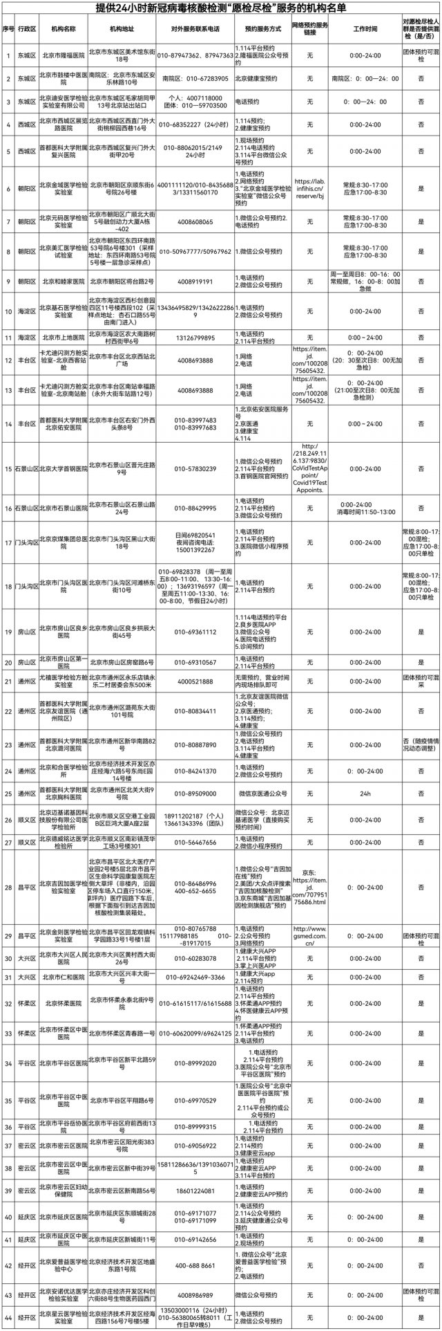 检测|北京核酸检测去哪做？最全名单来了→