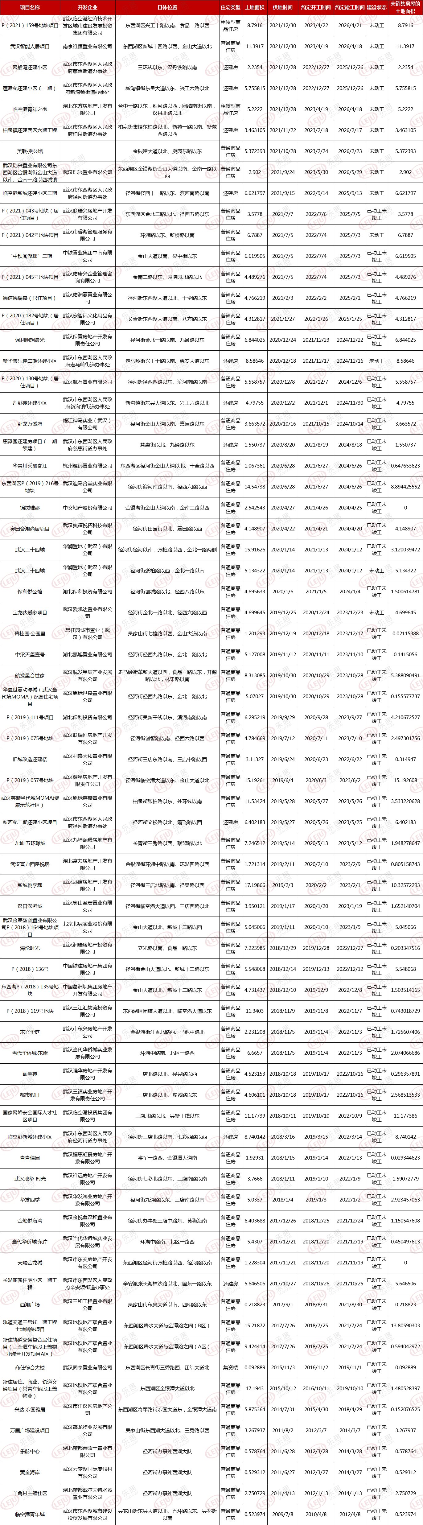 用地|722个！武汉存量住宅用地项目公示