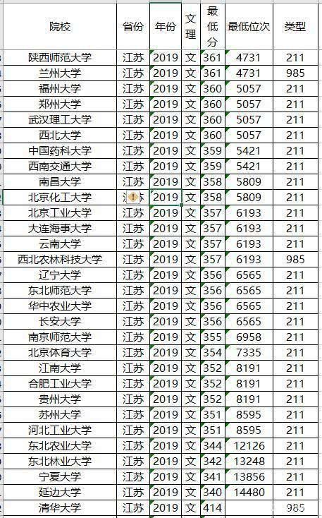 文理科都适用，志愿其实不难填，全国知名大学最低录取分数及位次